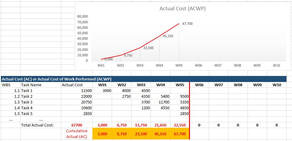 Earned Value Method (EVM) - AC