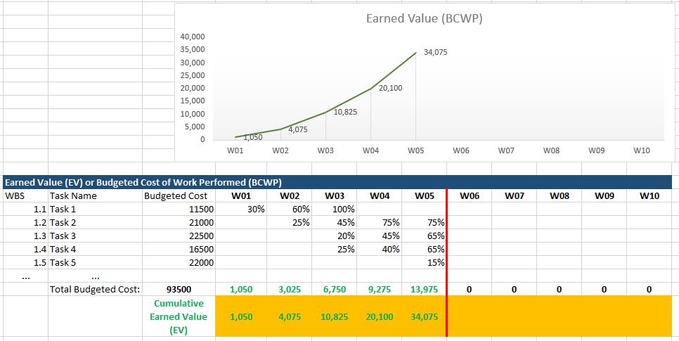 Earned Value Method (EVM) - EV