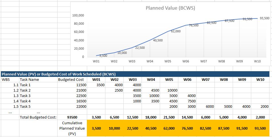 Earned Value Method (EVM) - PV