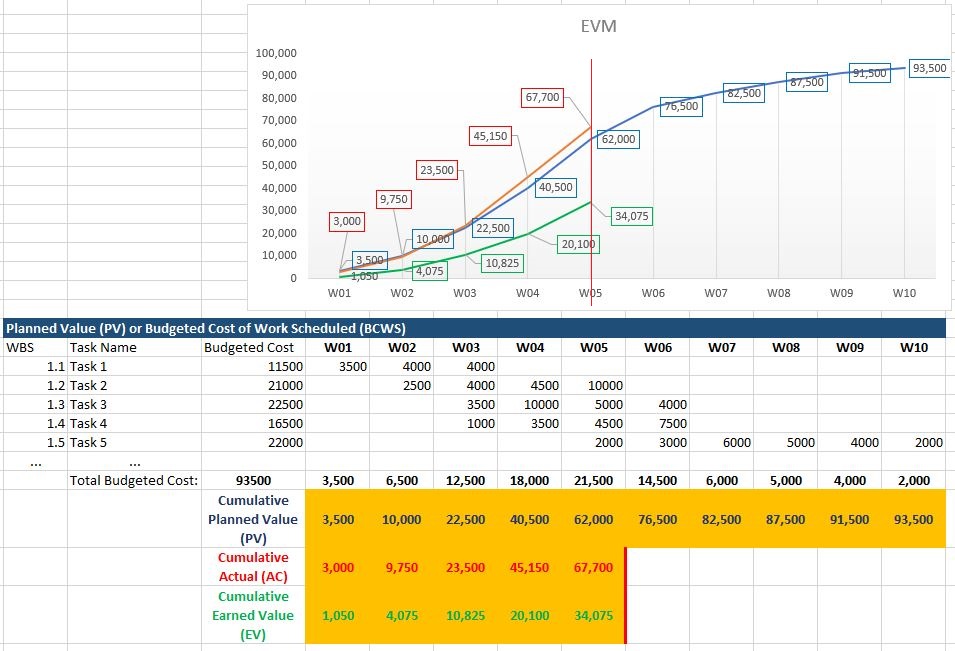 Earned Value Method (EVM)