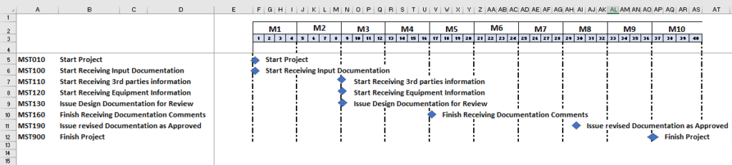 Milestones chart